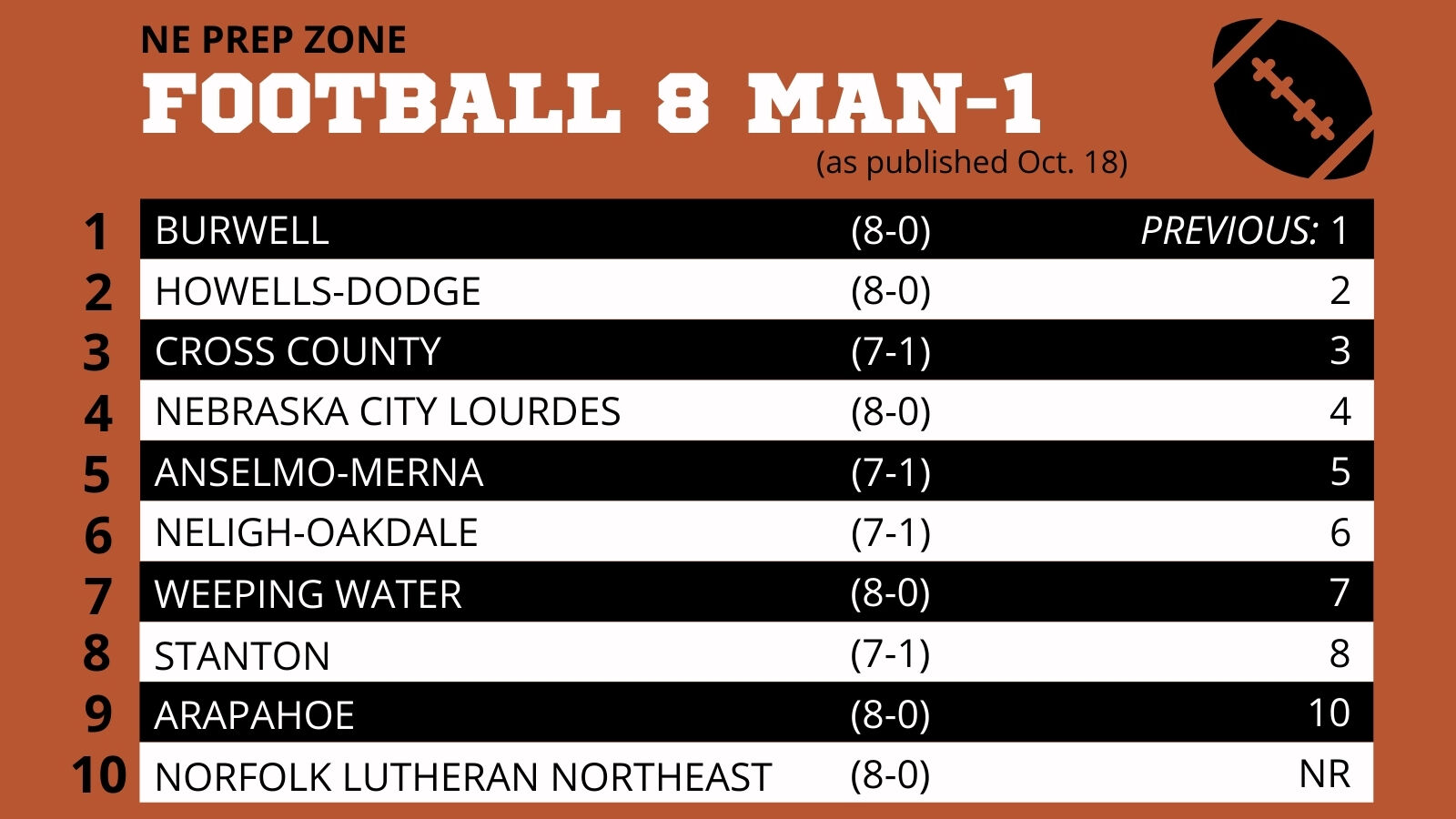 Nebraska High School Football Ratings